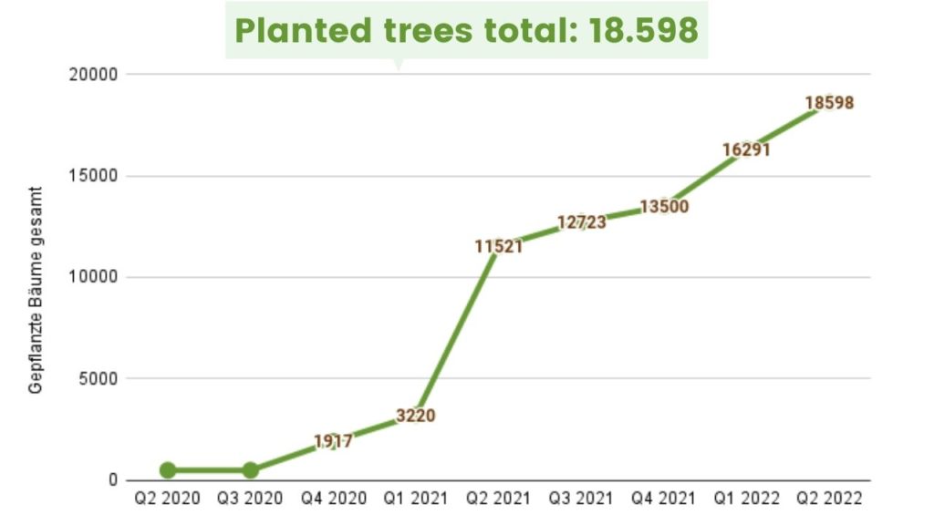 Click A Tree's Impact in Numbers: Planted trees in total