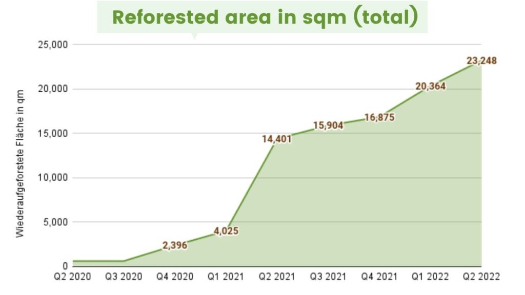 Click A Tree's Impact in Numbers: Reforested area in sqm