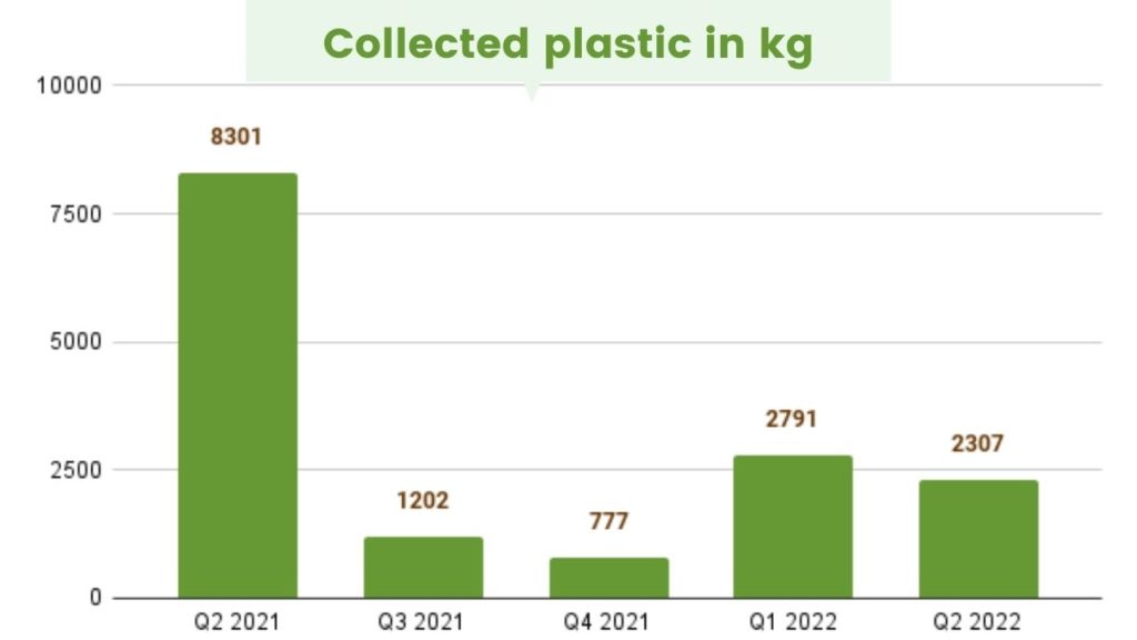Click A Tree's Impact in Numbers: Collected plastic