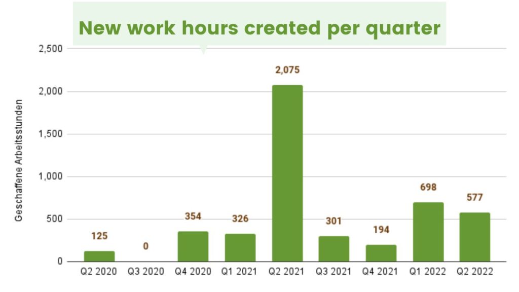 Click A Tree's Impact in Numbers: Work hours created
