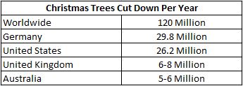 Christmas Trees cut down every year
