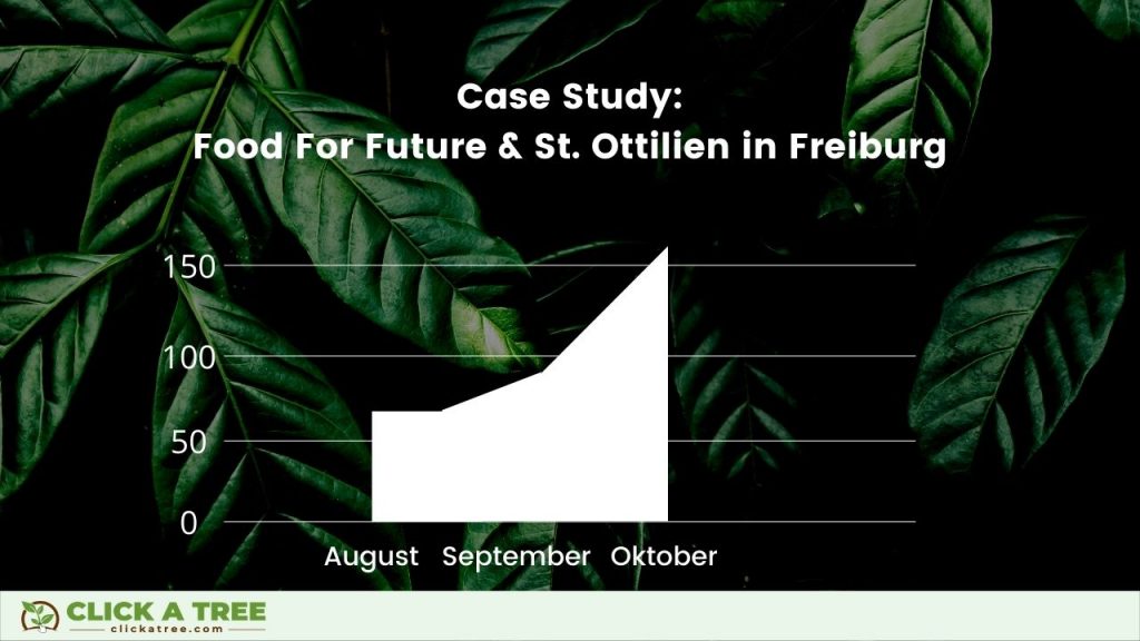 Click A Tree Food For Future Grafik Case Study St. Ottilien Freiburg