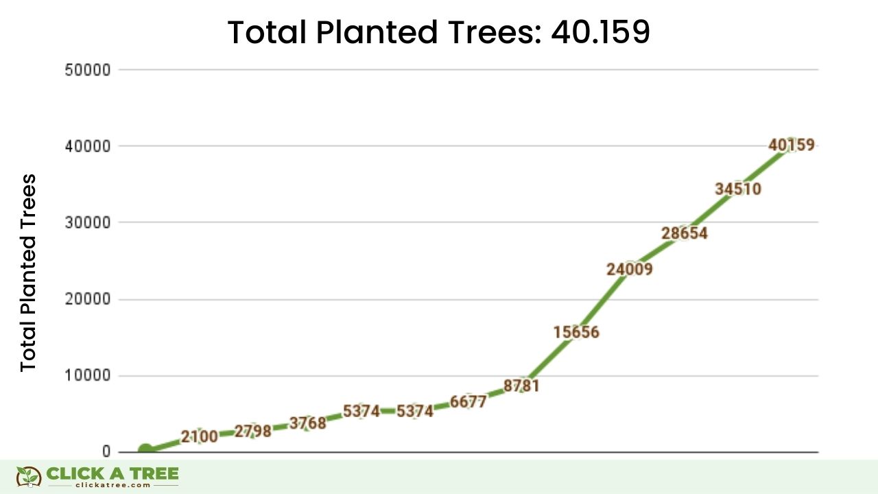Click A Tree's Project Successes: Total Trees Planted