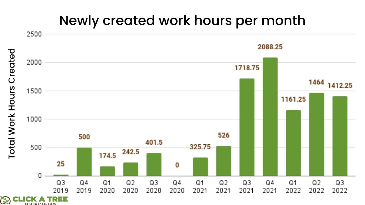 Newly created work hours per month: Click A Tree project success