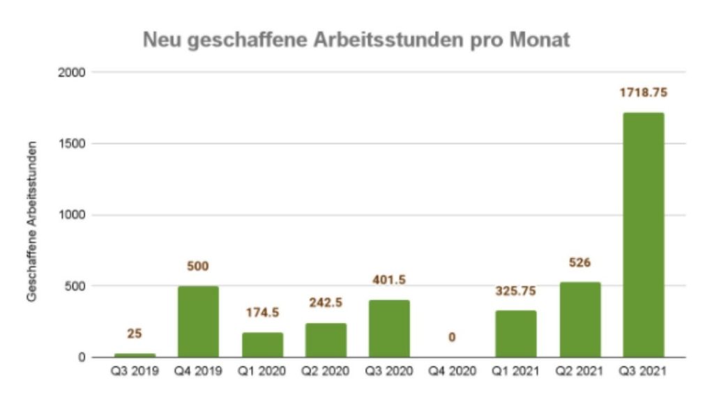 Geschaffene Arbeitsstunden in unserem Aufforstungsprojekt von 
Click A Tree