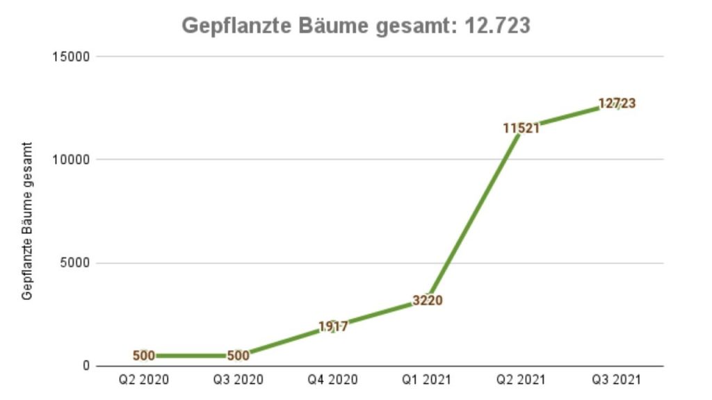 12723 Bäume hat Click A Tree in den Philippinen gepflanzt