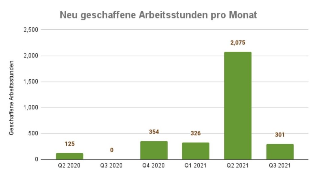 Neu geschaffene Arbeitsstunden von Click A Tree