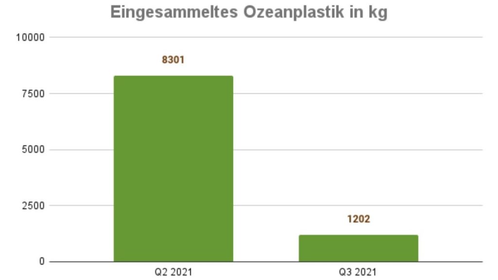 Eingesammeltes Plastik in kg