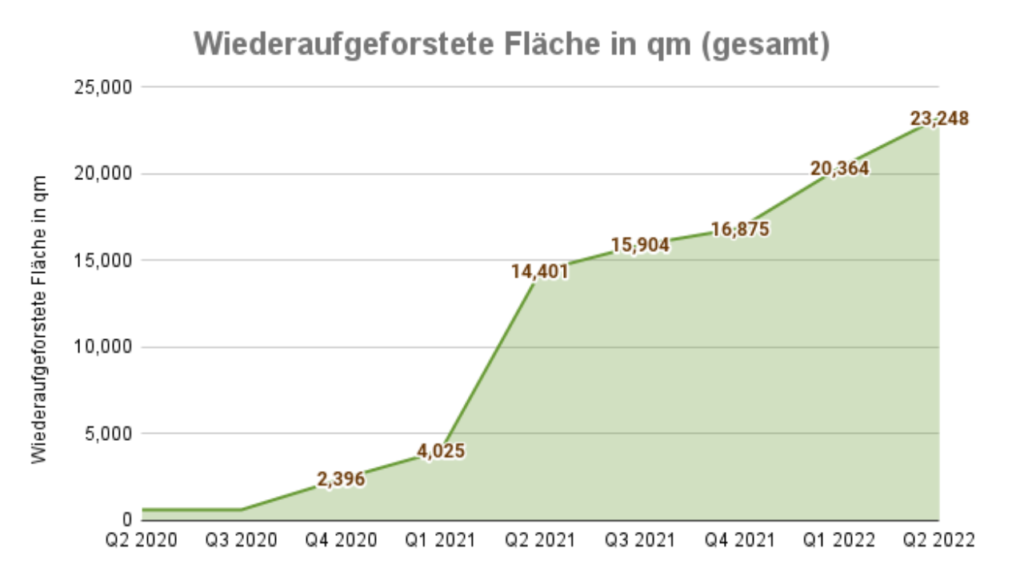 Click A Tree's Philippinen Impact Report: Wiederaufgeforstete Fläche