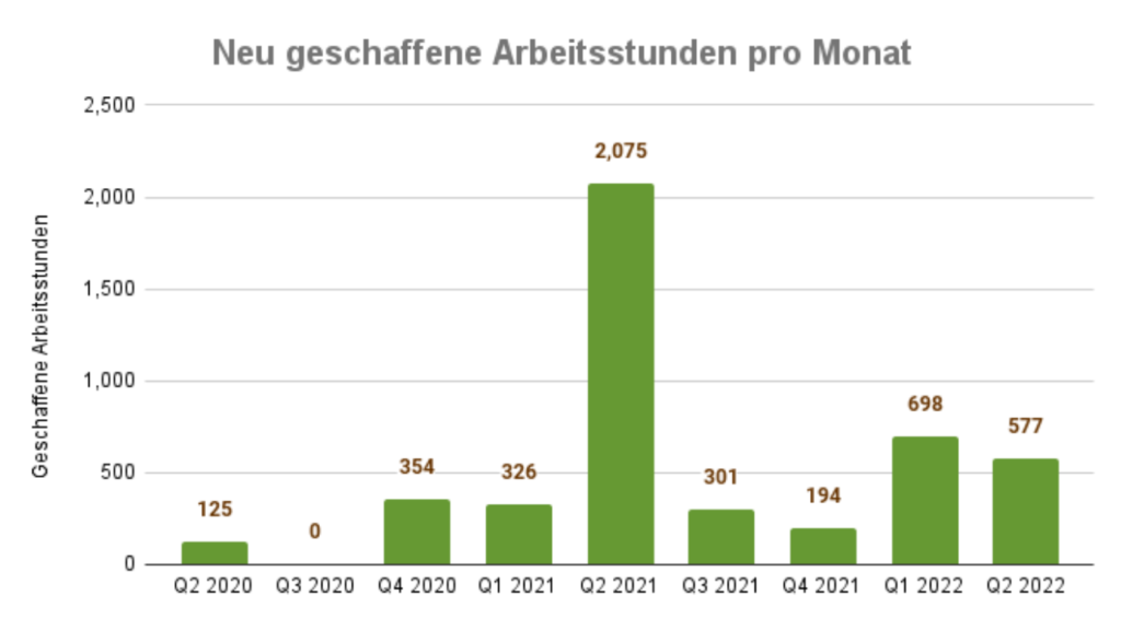 Click A Tree's Philippinen Impact Report: Neu geschaffene Arbeitsstunden