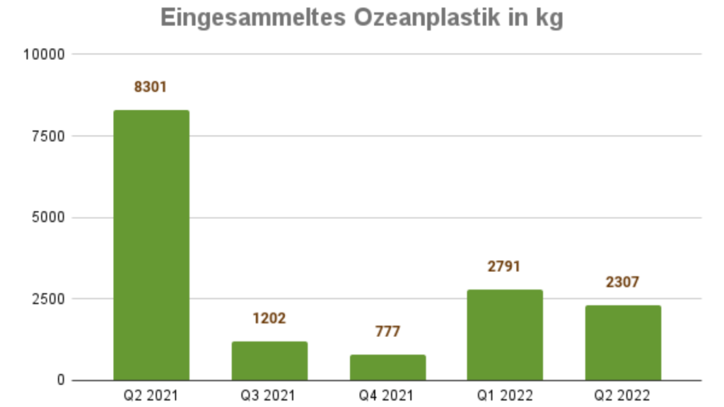 Click A Tree's Philippinen Impact Report: Eingesammeltes Ozeanplastik in Zahlen