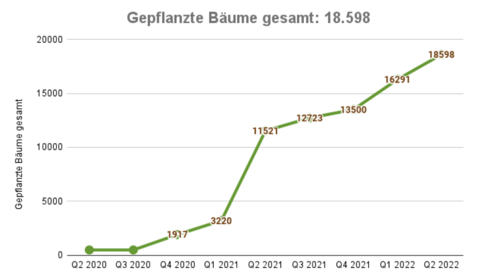 Click A Tree's Philippinen Impact Report: Gepflanzte Bäume gesamt