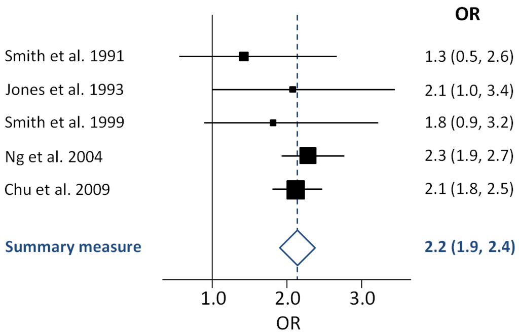 Screenshot of a forest plot aka blobbogram.